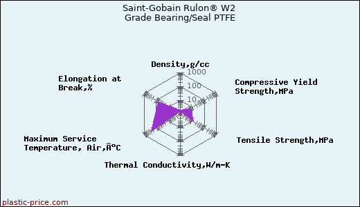 Saint-Gobain Rulon® W2 Grade Bearing/Seal PTFE