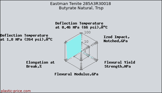 Eastman Tenite 285A3R30018 Butyrate Natural, Trsp