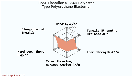BASF Elastollan® S64D Polyester Type Polyurethane Elastomer