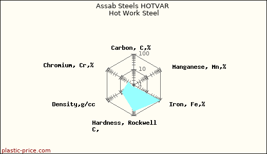 Assab Steels HOTVAR Hot Work Steel