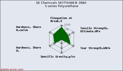 SK Chemicals SKYTHANE® 398A S series Polyurethane