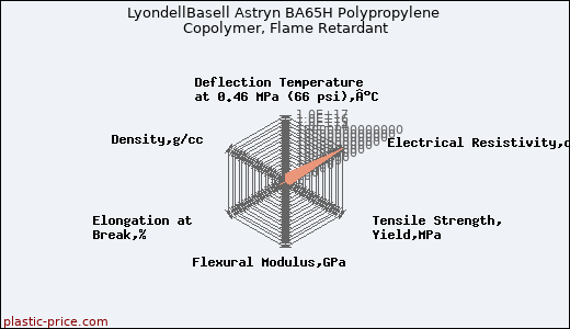 LyondellBasell Astryn BA65H Polypropylene Copolymer, Flame Retardant