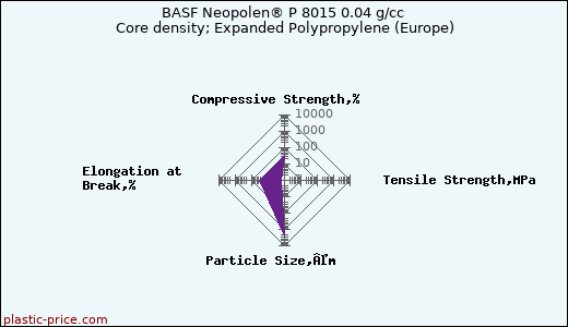 BASF Neopolen® P 8015 0.04 g/cc Core density; Expanded Polypropylene (Europe)