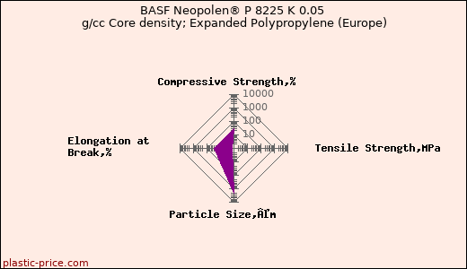 BASF Neopolen® P 8225 K 0.05 g/cc Core density; Expanded Polypropylene (Europe)