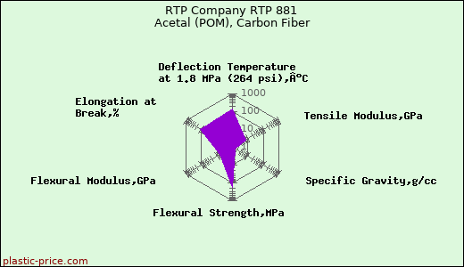 RTP Company RTP 881 Acetal (POM), Carbon Fiber