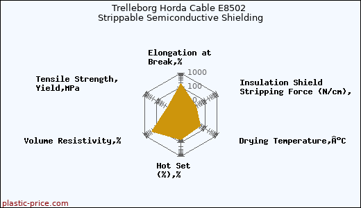 Trelleborg Horda Cable E8502 Strippable Semiconductive Shielding