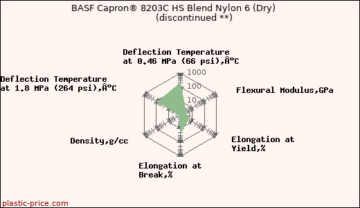 BASF Capron® 8203C HS Blend Nylon 6 (Dry)               (discontinued **)