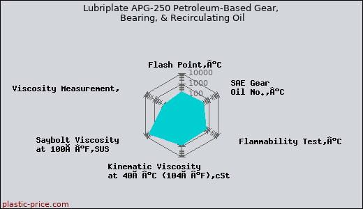 Lubriplate APG-250 Petroleum-Based Gear, Bearing, & Recirculating Oil