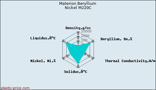 Materion Beryllium Nickel M220C