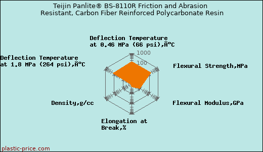 Teijin Panlite® BS-8110R Friction and Abrasion Resistant, Carbon Fiber Reinforced Polycarbonate Resin