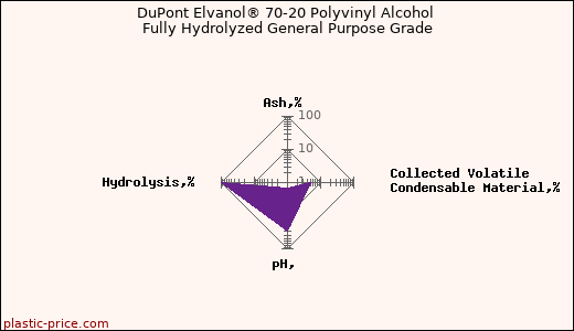 DuPont Elvanol® 70-20 Polyvinyl Alcohol Fully Hydrolyzed General Purpose Grade