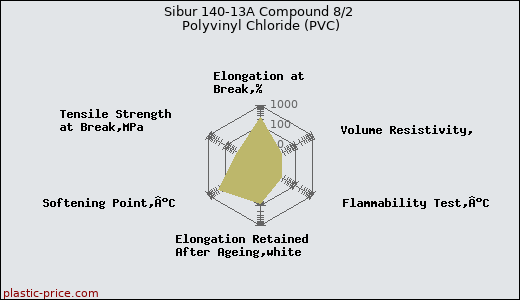 Sibur 140-13A Compound 8/2 Polyvinyl Chloride (PVC)