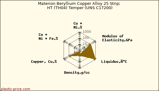 Materion Beryllium Copper Alloy 25 Strip; HT (TH04) Temper (UNS C17200)