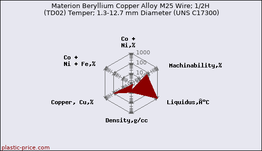 Materion Beryllium Copper Alloy M25 Wire; 1/2H (TD02) Temper; 1.3-12.7 mm Diameter (UNS C17300)