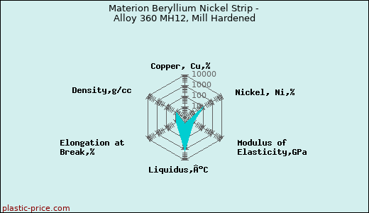 Materion Beryllium Nickel Strip - Alloy 360 MH12, Mill Hardened