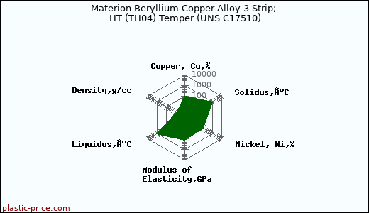 Materion Beryllium Copper Alloy 3 Strip; HT (TH04) Temper (UNS C17510)
