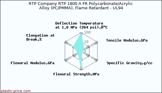 RTP Company RTP 1800 A FR Polycarbonate/Acrylic Alloy (PC/PMMA), Flame Retardant - UL94
