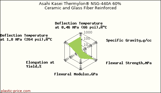 Asahi Kasei Thermylon® NSG-440A 60% Ceramic and Glass Fiber Reinforced
