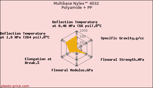 Multibase Nylex™ 4032 Polyamide + PP