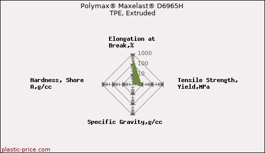Polymax® Maxelast® D6965H TPE, Extruded