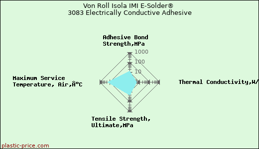 Von Roll Isola IMI E-Solder® 3083 Electrically Conductive Adhesive