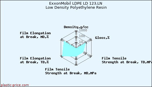 ExxonMobil LDPE LD 123.LN Low Density Polyethylene Resin