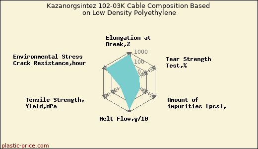 Kazanorgsintez 102-03K Cable Composition Based on Low Density Polyethylene