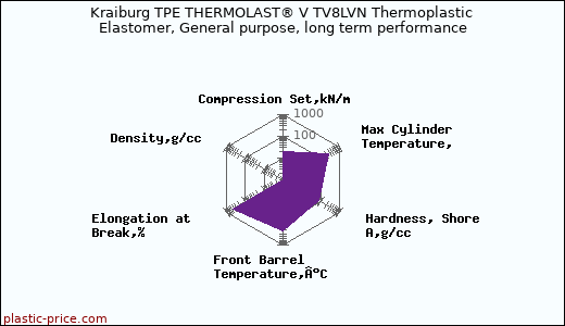 Kraiburg TPE THERMOLAST® V TV8LVN Thermoplastic Elastomer, General purpose, long term performance
