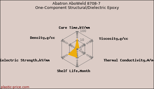 Abatron AboWeld 8708-7 One-Component Structural/Dielectric Epoxy