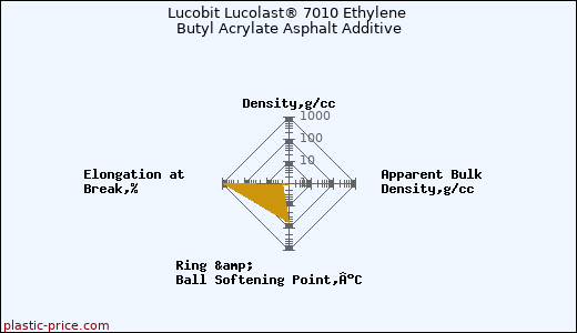 Lucobit Lucolast® 7010 Ethylene Butyl Acrylate Asphalt Additive