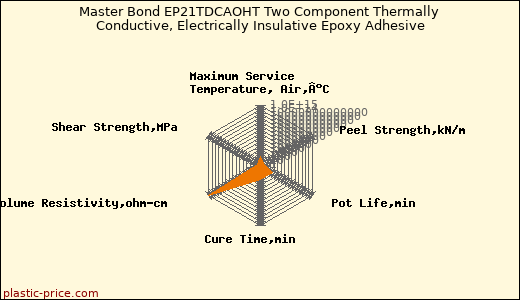 Master Bond EP21TDCAOHT Two Component Thermally Conductive, Electrically Insulative Epoxy Adhesive