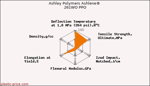 Ashley Polymers Ashlene® 261WO PPO