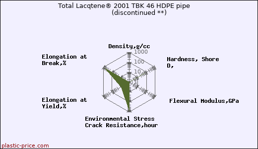 Total Lacqtene® 2001 TBK 46 HDPE pipe               (discontinued **)