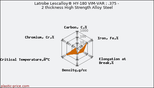 Latrobe Lescalloy® HY-180 VIM-VAR ; .375 - 2 thickness High Strength Alloy Steel