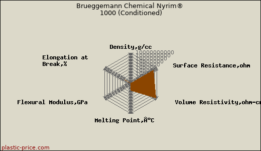 Brueggemann Chemical Nyrim® 1000 (Conditioned)