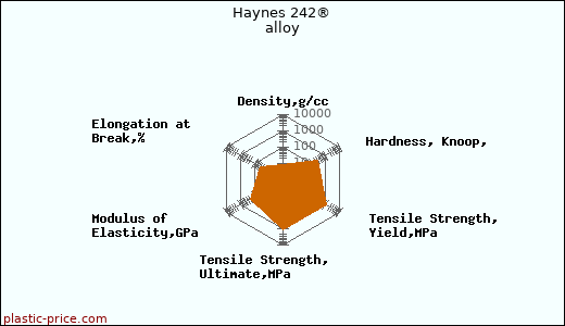Haynes 242® alloy