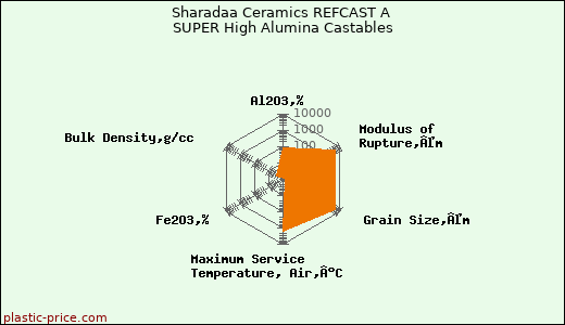 Sharadaa Ceramics REFCAST A SUPER High Alumina Castables