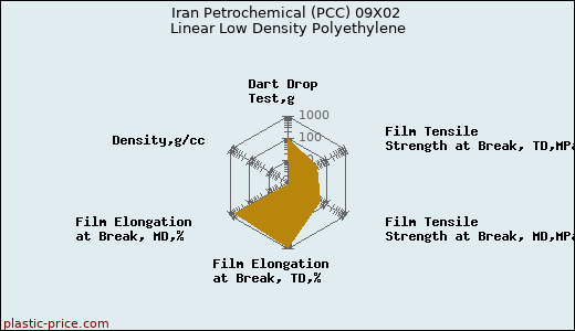 Iran Petrochemical (PCC) 09X02 Linear Low Density Polyethylene