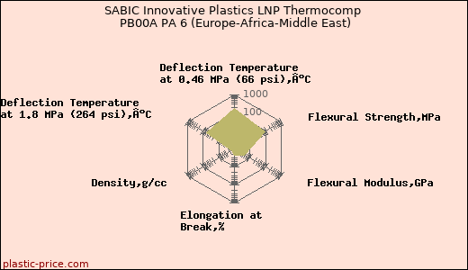 SABIC Innovative Plastics LNP Thermocomp PB00A PA 6 (Europe-Africa-Middle East)
