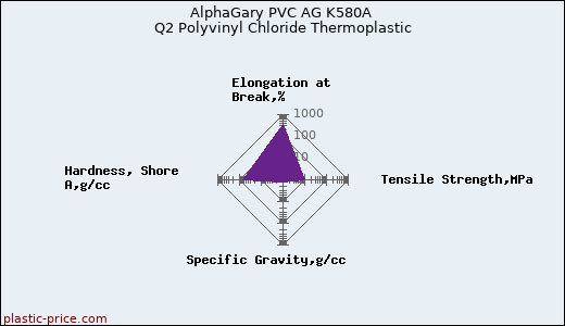 AlphaGary PVC AG K580A Q2 Polyvinyl Chloride Thermoplastic