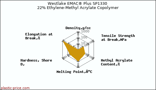 Westlake EMAC® Plus SP1330 22% Ethylene-Methyl Acrylate Copolymer