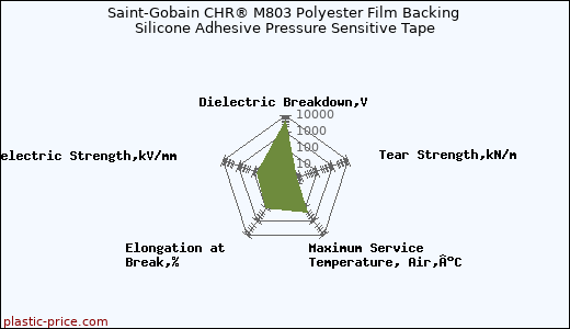 Saint-Gobain CHR® M803 Polyester Film Backing Silicone Adhesive Pressure Sensitive Tape