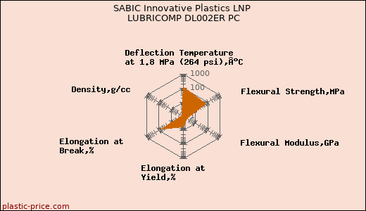 SABIC Innovative Plastics LNP LUBRICOMP DL002ER PC