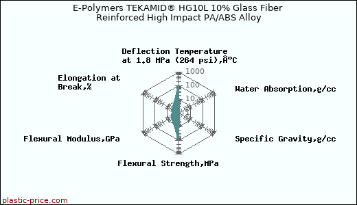 E-Polymers TEKAMID® HG10L 10% Glass Fiber Reinforced High Impact PA/ABS Alloy