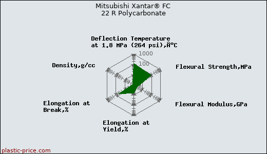 Mitsubishi Xantar® FC 22 R Polycarbonate