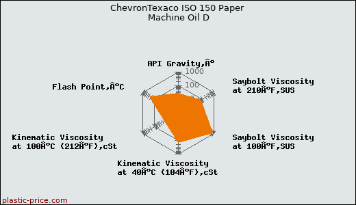 ChevronTexaco ISO 150 Paper Machine Oil D