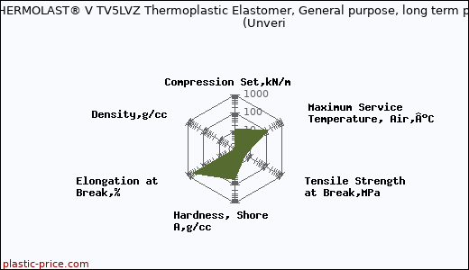 Kraiburg TPE THERMOLAST® V TV5LVZ Thermoplastic Elastomer, General purpose, long term performance                      (Unveri