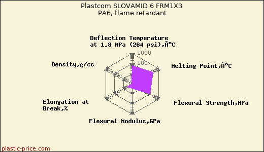 Plastcom SLOVAMID 6 FRM1X3 PA6, flame retardant