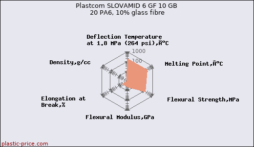 Plastcom SLOVAMID 6 GF 10 GB 20 PA6, 10% glass fibre