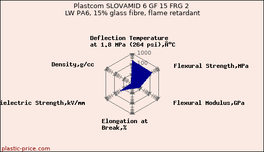 Plastcom SLOVAMID 6 GF 15 FRG 2 LW PA6, 15% glass fibre, flame retardant